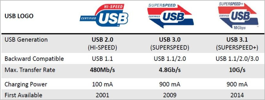 usb speed comparision