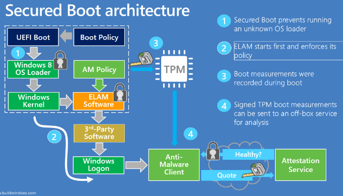 secure boot details