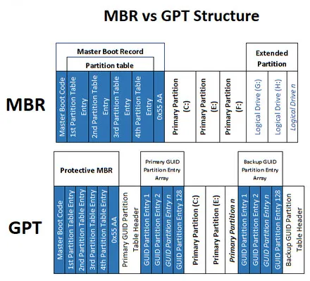 MBR VS GPT