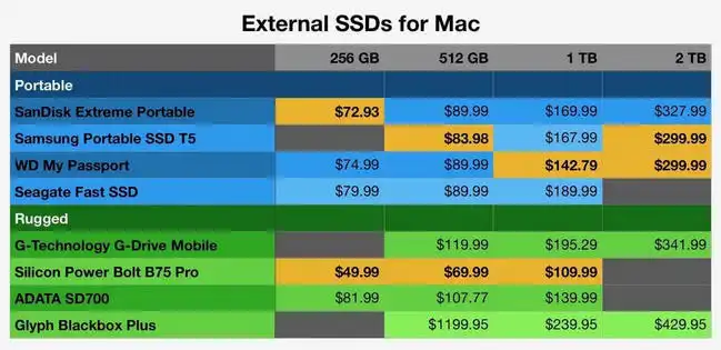 SSD for Mac