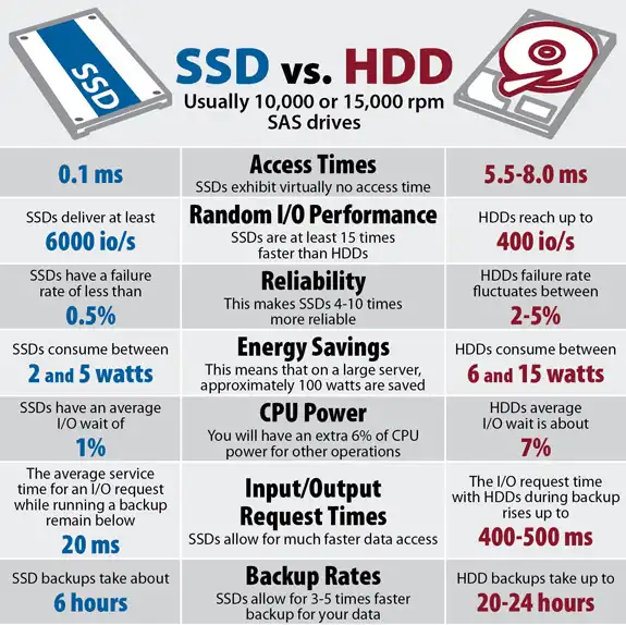 SSD HDD Comparision
