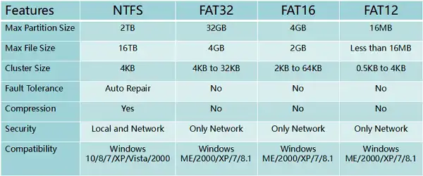 File System Comparsion on Windows