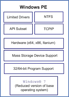 Windows PE Features