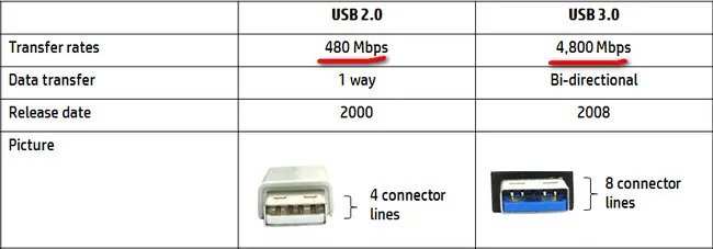 USB 2.0 vs 3.0
