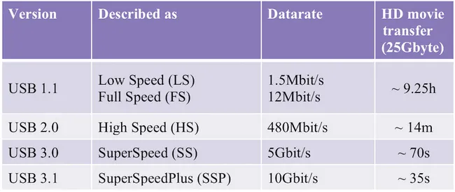 usb port specs