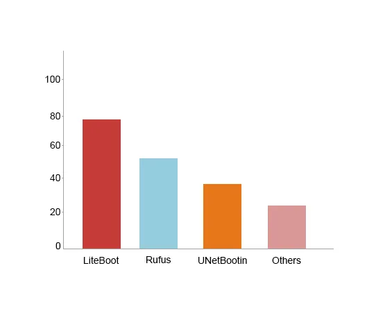 Velocità di masterizzazione rapida